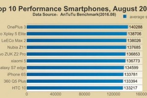 10 smartphone điểm hiệu năng cao nhất