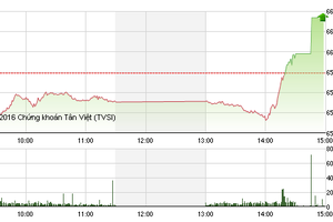 Phiên giao dịch chiều 20/9: Bùng nổ