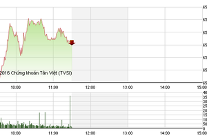 Phiên giao dịch sáng 20/9: Sức ép chưa qua