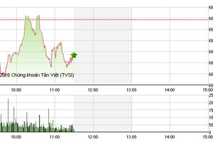 Phiên sáng 10/10: Ngó lơ bluechip, dòng tiền hướng tới cổ phiếu thị trường