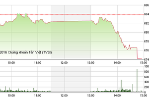 Phiên giao dịch chiều 10/10: Bất ngờ lao dốc
