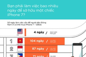 Người Việt mất tới 104 ngày mới có thể mua được iPhone 7 dung lượng 128 GB (Nguồn: iPrice.vn).