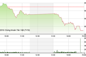 Phiên giao dịch chiều 17/10: Mất kiên nhẫn