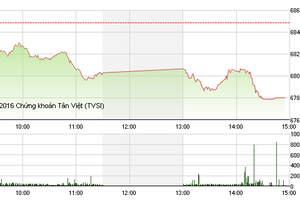 Phiên chiều 24/8: VNM đẩy VN-Index xuống dưới 680 điểm