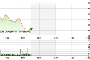 Phiên sáng 24/10: Những cánh én lẻ loi