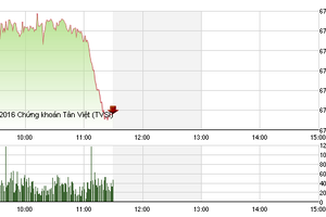 Phiên giao dịch sáng 26/10: Chưa dám mạo hiểm