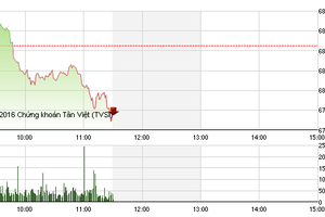 Phiên giao dịch sáng 31/10: FLC hút tiền, ROS bị chốt lời
