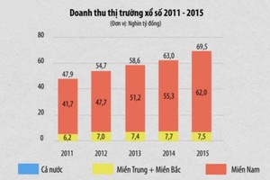 TP.HCM chơi xổ số nhiều nhất nước