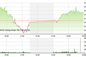 Phiên chiều 21/11: Cổ phiếu thép khởi sắc, VN-Index đảo chiều thành công