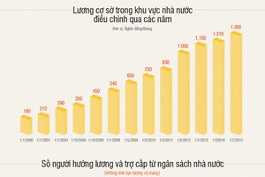 [Infographic] Lương cơ sở tăng thế nào trong 15 năm qua?