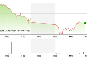 Phiên chiều 5/12: Điều thần kỳ không đến với KLF