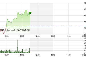 Phiên sáng 15/12: Sóng đầu cơ qua nhanh, VN-Index tăng nhờ bluechip