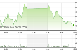 Phiên giao dịch chiều 9/1: VNM và SAB rút lui, VN-Index hãm đà tăng