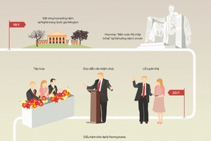 Lịch trình lễ nhậm chức tổng thống của Donald Trump