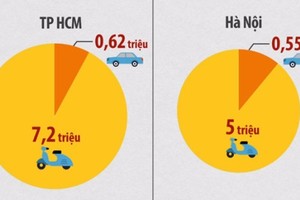 Những điểm khác nhau giữa giao thông TP.HCM và Hà Nội