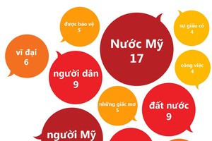 Những từ được dùng nhiều nhất trong diễn văn nhậm chức của Donald Trump