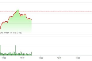 Phiên sáng 6/2: Bắt đáy HVG, cặp đôi KLF-FLC tiếp tục hút tiền