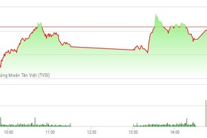 Phiên chiều 6/2: Cổ phiếu nhỏ nổi sóng, bluechip bị chốt lời