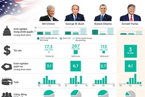 Trình độ nội các của Tổng thống Trump so với những người tiền nhiệm