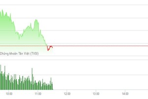 Phiên sáng 14/2: Áp lực chốt lời gia tăng, VN-Index giảm điểm trong ngày Valentine