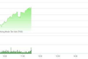 Phiên sáng 6/3: Hiệu ứng ETF giúp ROS, DXG tăng mạnh, VN-Index muốn trở lại đỉnh cũ
