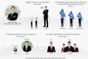 Người siêu giàu ở Việt Nam tăng như thế nào trong 10 năm tới