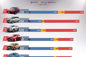 Top xe chạy nhất tháng 2 tại Việt Nam - Toyota chiếm 3 ngôi đầu