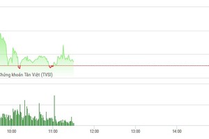 Phiên sáng 21/3: Tiền chảy mạnh vào cổ phiếu ngân hàng, sàn UPCoM có đột biến
