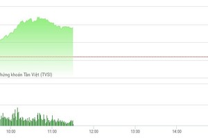 Phiên sáng 23/3: QCG bất ngờ khởi sắc, VN-Index chưa thể chinh phục đỉnh cũ