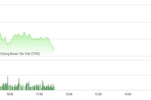 Phiên sáng 24/3: ACB, SHB giúp HNX tăng mạnh, VN-Index vượt đỉnh cũ