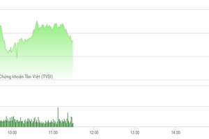 Phiên sáng 27/3: SHB tiếp tục khởi sắc, 2 chỉ số gặp khó ở ngưỡng cản mới