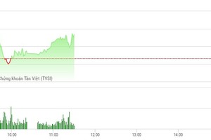 Phiên sáng 3/4: STB nổi sóng, VN-Index hồi nhẹ