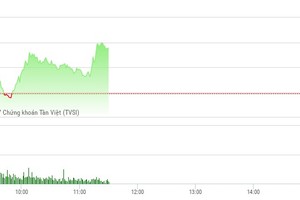 Phiên sáng 10/4: SHB lại tạo sóng, thị trường tăng điểm trong sự chia rẽ