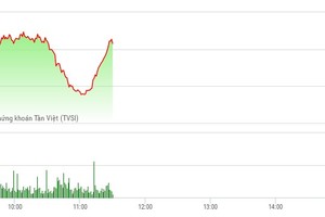 Phiên sáng 18/4: Lực cầu bắt đáy nhập cuộc