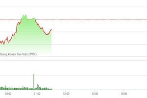 Phiên sáng 8/5: Dòng tiền chảy mạnh, VN-Index vẫn ngậm ngùi thoái lui