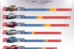 Ôtô nhập khẩu Indonesia và Thái Lan thống lĩnh Top bán chạy tại Việt Nam