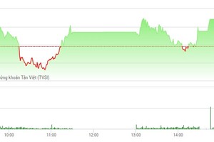 Phiên chiều 26/5: Xuất hiện nhiều điểm nóng, VN-Index giữ vững sắc xanh