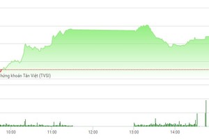 Phiên chiều 5/6: HAG và HNG rủ nhau lao dốc, VN-Index giữ được đà tăng