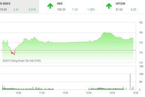 Phiên chiều 3/7: Nhóm ngân hàng khởi sắc, HNX-Index trở lại mốc “khai sinh”