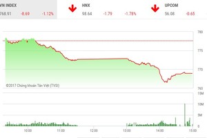 Phiên chiều 17/7: Nhà đầu tư hoảng loạn, thị trường đồng loạt lao dốc