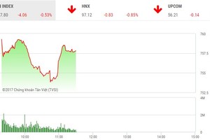 Phiên sáng 24/7: Vượt qua thử thách