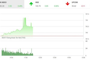 Phiên sáng 7/8: VN-Index “say” cùng cổ phiếu bia