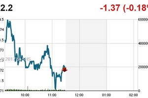 Phiên sáng 17/8: Đột biến về thanh khoản, 2 sàn vẫn quay đầu giảm điểm