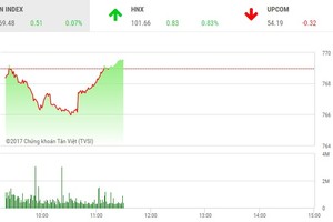 Phiên sáng 21/8: VN-Index được cứu, hấp dẫn cuộc chiến tại HAI