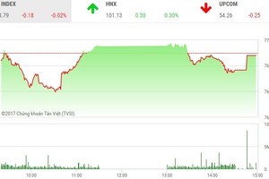 Phiên chiều 21/8: “Game” mới?