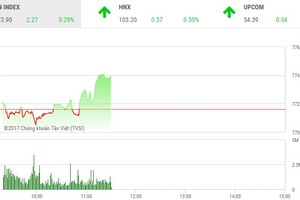 Phiên sáng 28/8: Dòng tiền chảy mạnh, thị trường duy trì đà tăng