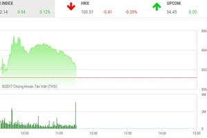 Phiên sáng 11/9: Tiếp tục leo đỉnh mới