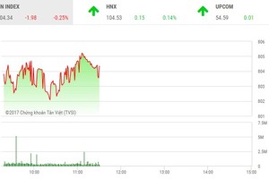 Phiên giao dịch sáng 15/9: Lặng sóng trước bão