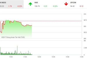 Phiên sáng 25/9: Game lớn KLF kết thúc, ROS cũng bị bán mạnh