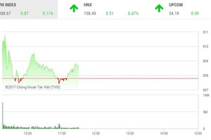 Phiên sáng 9/10: Các ông lớn "bất đồng", VN-Index chưa thể bứt phá
